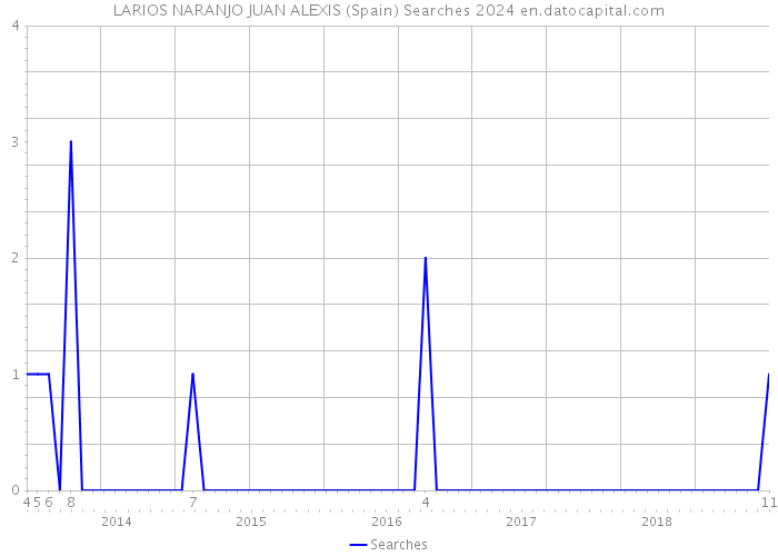 LARIOS NARANJO JUAN ALEXIS (Spain) Searches 2024 