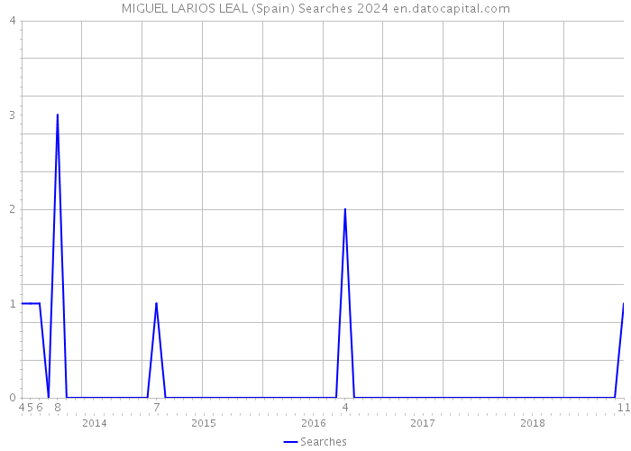 MIGUEL LARIOS LEAL (Spain) Searches 2024 