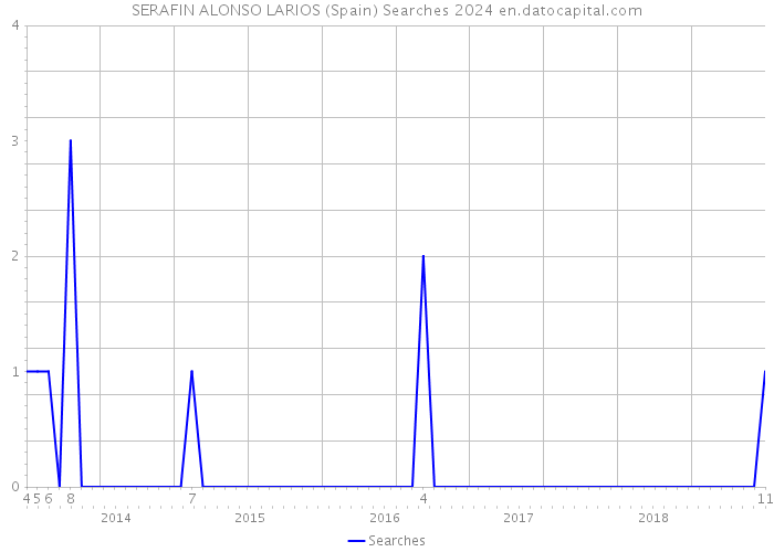 SERAFIN ALONSO LARIOS (Spain) Searches 2024 