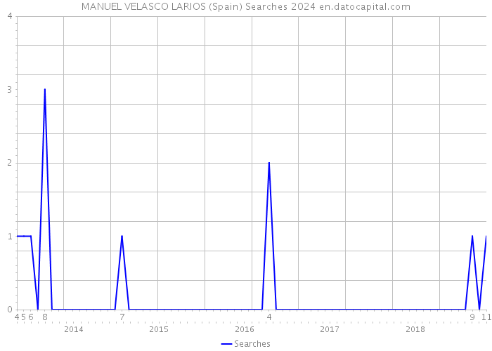 MANUEL VELASCO LARIOS (Spain) Searches 2024 