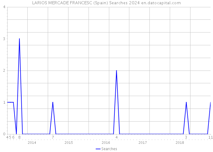 LARIOS MERCADE FRANCESC (Spain) Searches 2024 