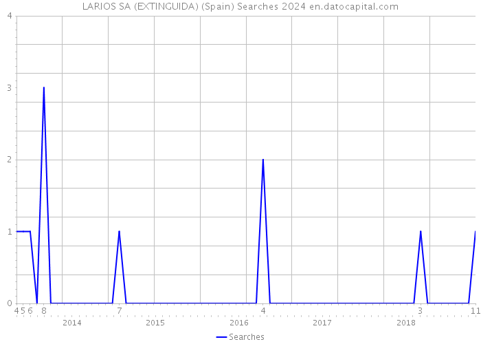LARIOS SA (EXTINGUIDA) (Spain) Searches 2024 