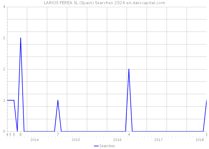 LARIOS PEREA SL (Spain) Searches 2024 
