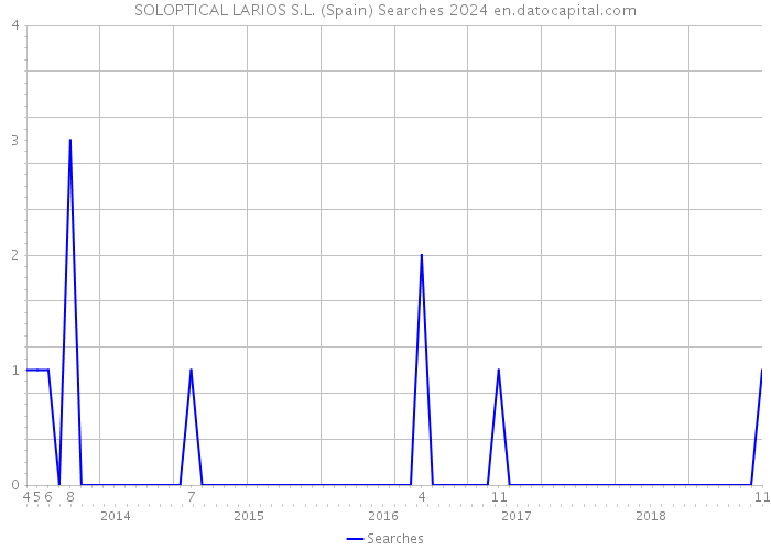 SOLOPTICAL LARIOS S.L. (Spain) Searches 2024 