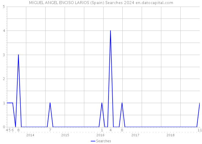MIGUEL ANGEL ENCISO LARIOS (Spain) Searches 2024 