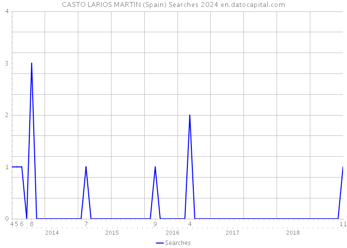 CASTO LARIOS MARTIN (Spain) Searches 2024 