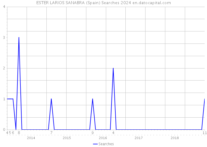 ESTER LARIOS SANABRA (Spain) Searches 2024 