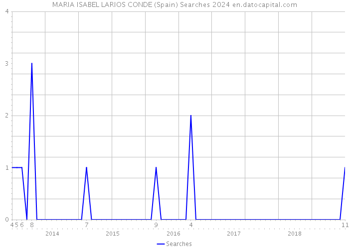 MARIA ISABEL LARIOS CONDE (Spain) Searches 2024 