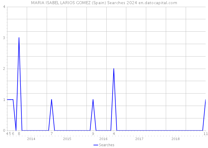 MARIA ISABEL LARIOS GOMEZ (Spain) Searches 2024 