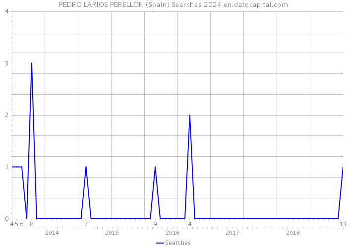 PEDRO LARIOS PERELLON (Spain) Searches 2024 