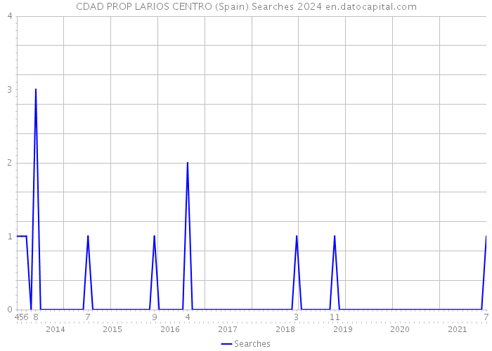 CDAD PROP LARIOS CENTRO (Spain) Searches 2024 