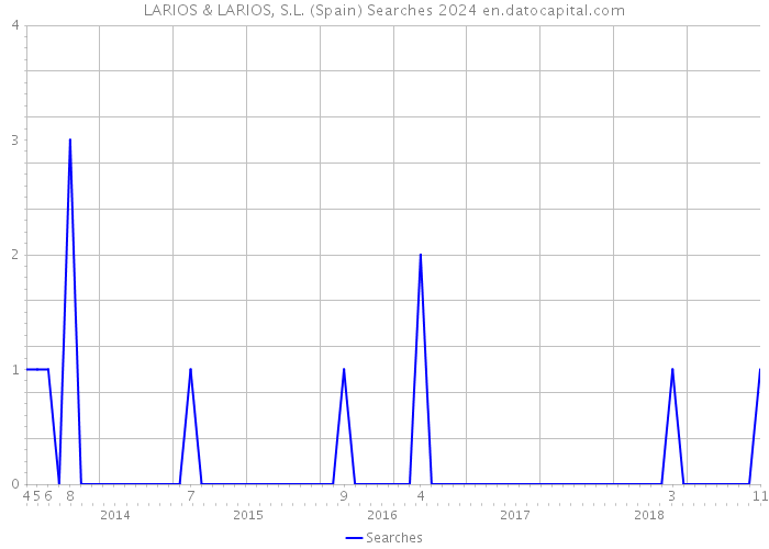 LARIOS & LARIOS, S.L. (Spain) Searches 2024 