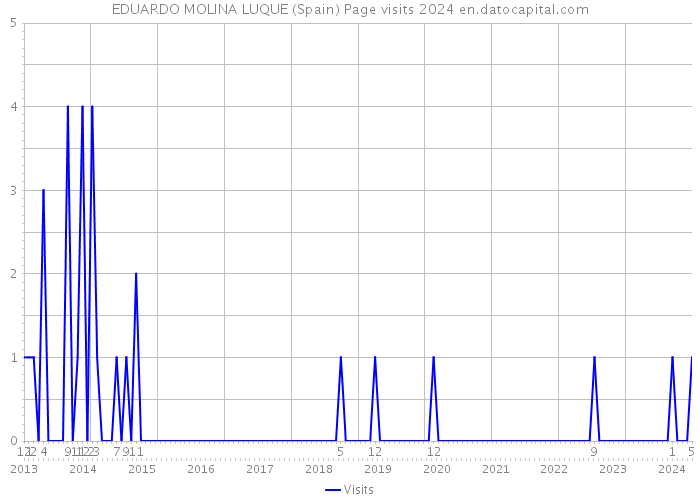 EDUARDO MOLINA LUQUE (Spain) Page visits 2024 