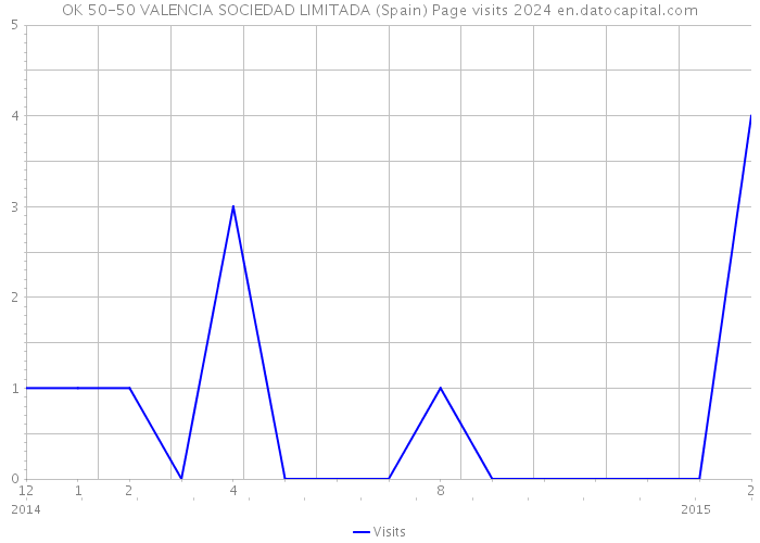 OK 50-50 VALENCIA SOCIEDAD LIMITADA (Spain) Page visits 2024 