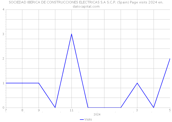SOCIEDAD IBERICA DE CONSTRUCCIONES ELECTRICAS S.A S.C.P. (Spain) Page visits 2024 