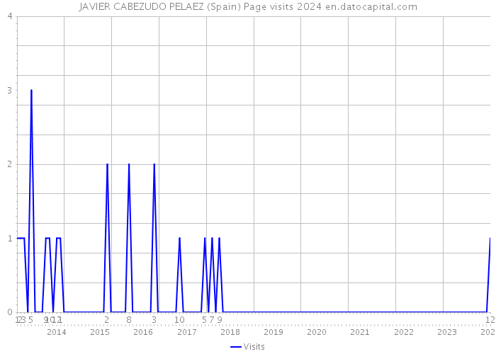 JAVIER CABEZUDO PELAEZ (Spain) Page visits 2024 