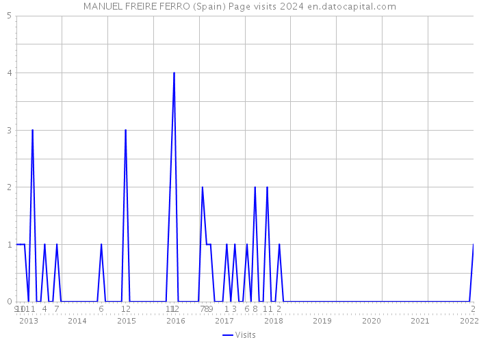 MANUEL FREIRE FERRO (Spain) Page visits 2024 