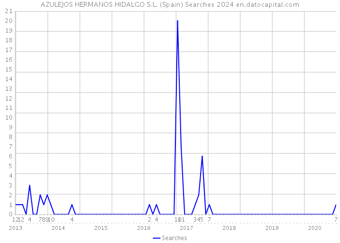 AZULEJOS HERMANOS HIDALGO S.L. (Spain) Searches 2024 
