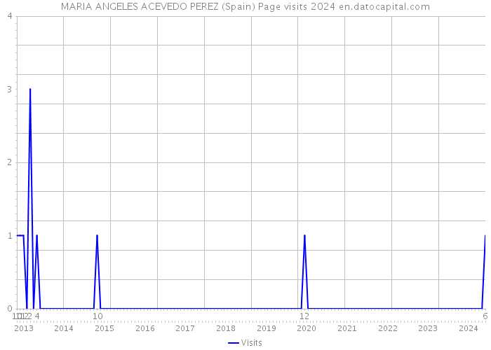 MARIA ANGELES ACEVEDO PEREZ (Spain) Page visits 2024 