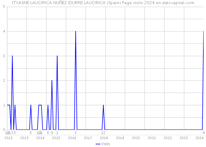 ITXASNE LAUCIRICA NUÑEZ IDURRE LAUCIRICA (Spain) Page visits 2024 