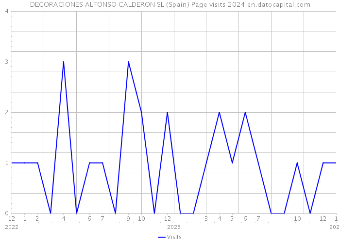 DECORACIONES ALFONSO CALDERON SL (Spain) Page visits 2024 