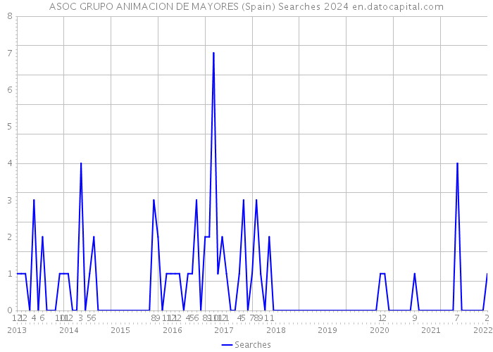 ASOC GRUPO ANIMACION DE MAYORES (Spain) Searches 2024 