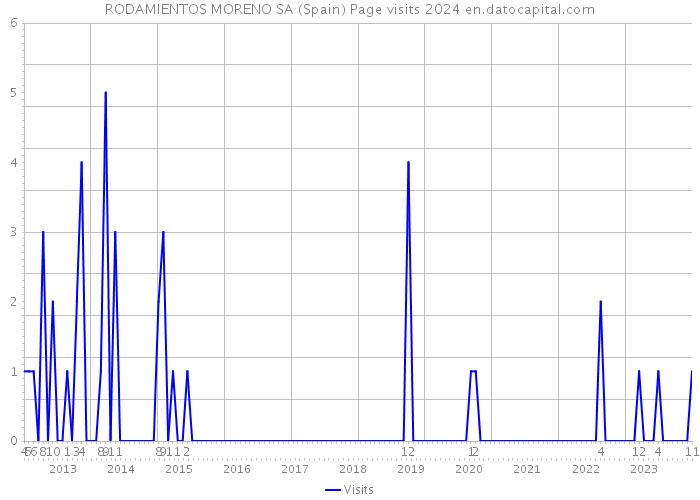 RODAMIENTOS MORENO SA (Spain) Page visits 2024 