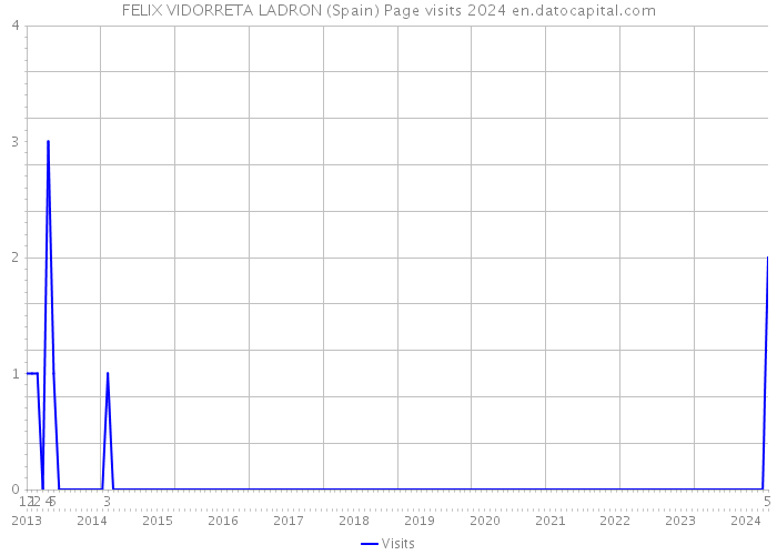 FELIX VIDORRETA LADRON (Spain) Page visits 2024 