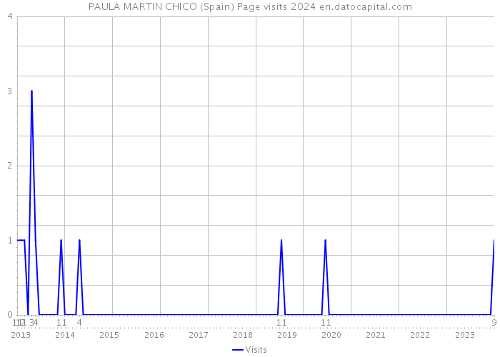 PAULA MARTIN CHICO (Spain) Page visits 2024 