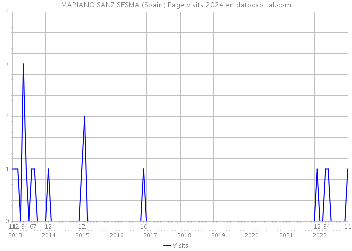MARIANO SANZ SESMA (Spain) Page visits 2024 