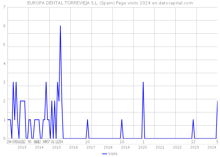 EUROPA DENTAL TORREVIEJA S.L. (Spain) Page visits 2024 