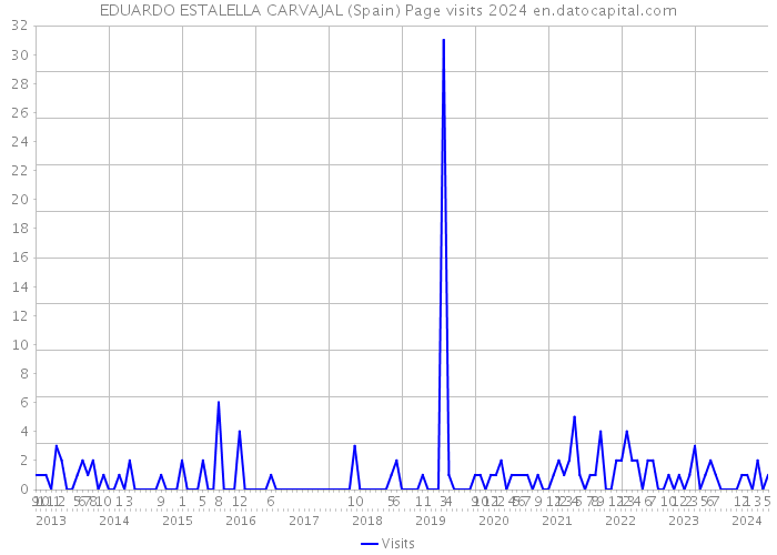 EDUARDO ESTALELLA CARVAJAL (Spain) Page visits 2024 