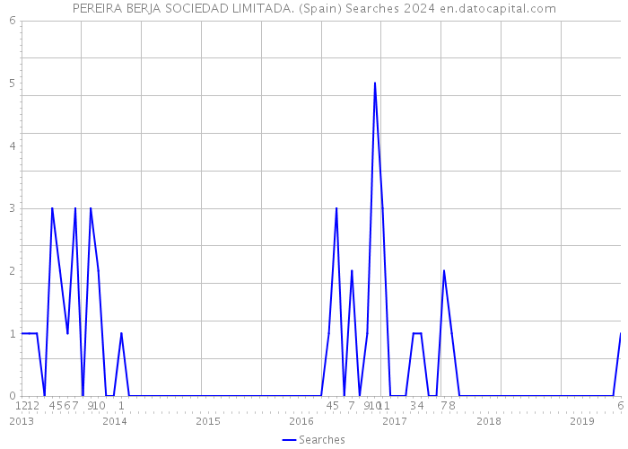 PEREIRA BERJA SOCIEDAD LIMITADA. (Spain) Searches 2024 