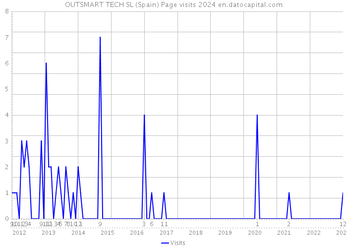 OUTSMART TECH SL (Spain) Page visits 2024 