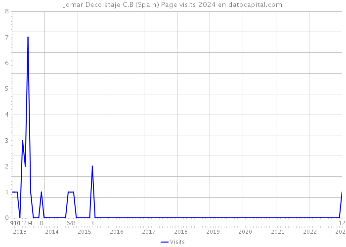 Jomar Decoletaje C.B (Spain) Page visits 2024 