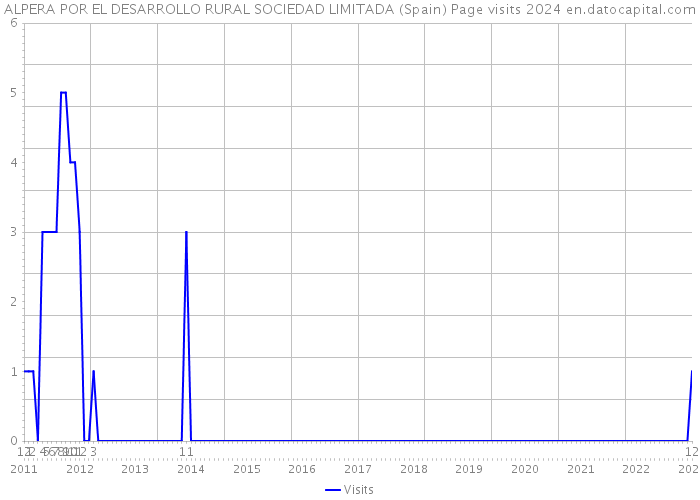 ALPERA POR EL DESARROLLO RURAL SOCIEDAD LIMITADA (Spain) Page visits 2024 