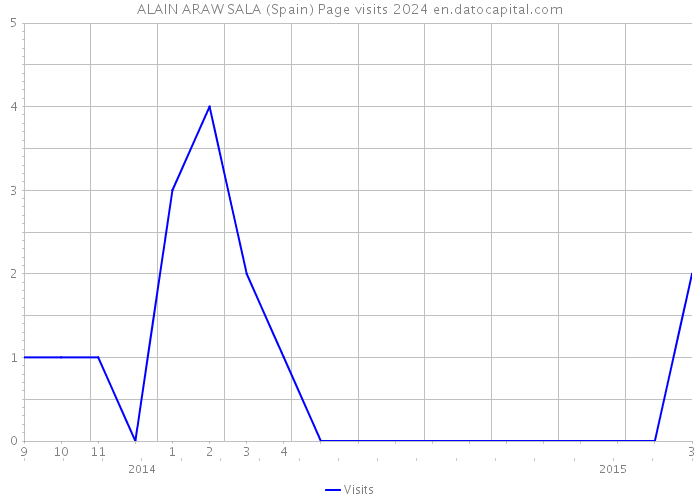 ALAIN ARAW SALA (Spain) Page visits 2024 