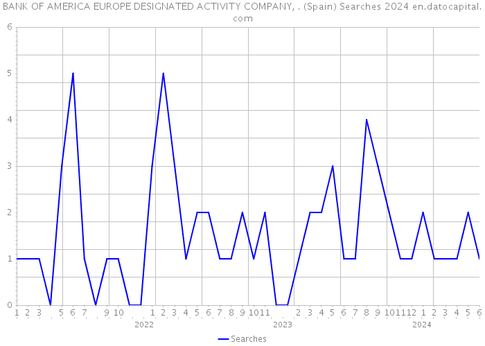 BANK OF AMERICA EUROPE DESIGNATED ACTIVITY COMPANY, . (Spain) Searches 2024 