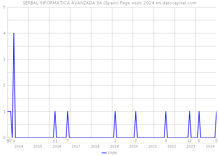 SERBAL INFORMATICA AVANZADA SA (Spain) Page visits 2024 