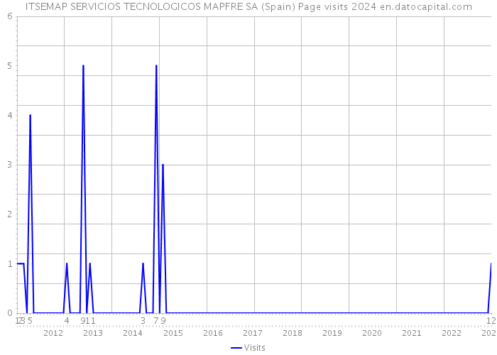 ITSEMAP SERVICIOS TECNOLOGICOS MAPFRE SA (Spain) Page visits 2024 