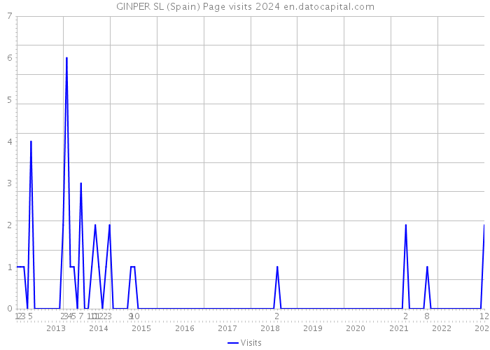 GINPER SL (Spain) Page visits 2024 