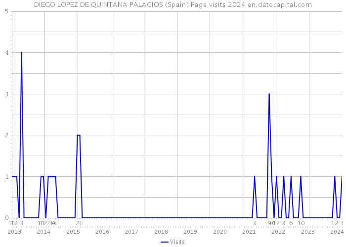 DIEGO LOPEZ DE QUINTANA PALACIOS (Spain) Page visits 2024 