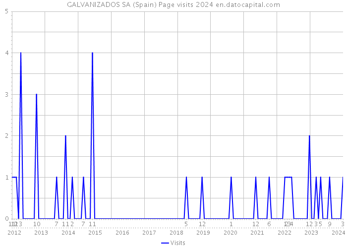 GALVANIZADOS SA (Spain) Page visits 2024 