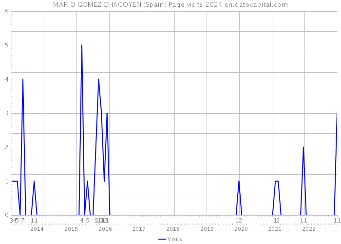 MARIO GOMEZ CHAGOYEN (Spain) Page visits 2024 