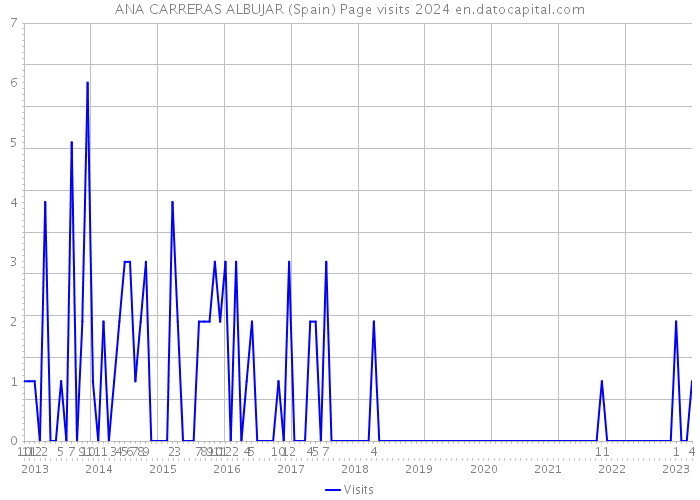 ANA CARRERAS ALBUJAR (Spain) Page visits 2024 
