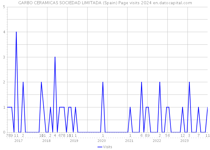 GARBO CERAMICAS SOCIEDAD LIMITADA (Spain) Page visits 2024 