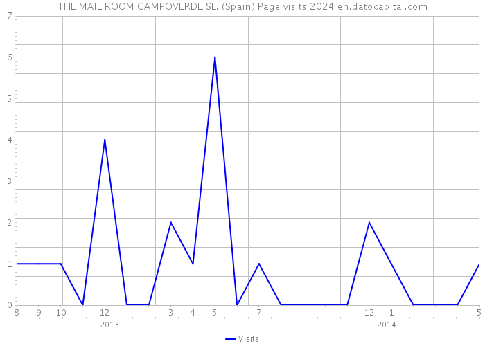 THE MAIL ROOM CAMPOVERDE SL. (Spain) Page visits 2024 