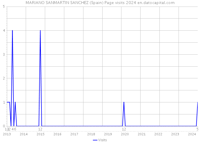 MARIANO SANMARTIN SANCHEZ (Spain) Page visits 2024 