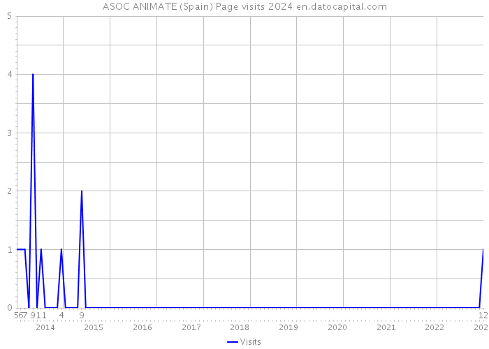 ASOC ANIMATE (Spain) Page visits 2024 