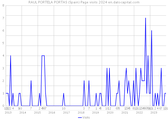 RAUL PORTELA PORTAS (Spain) Page visits 2024 